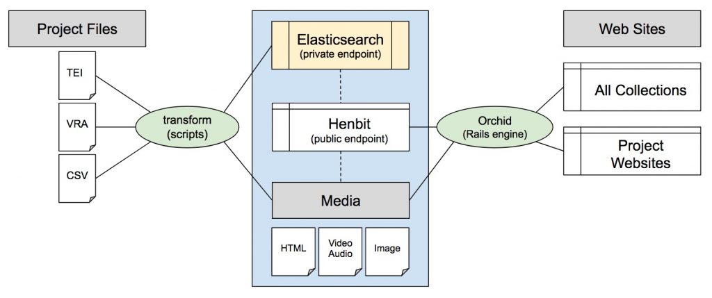 illustration of the cdrh publishing system