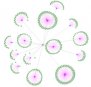 chart with colorful circles of relationships